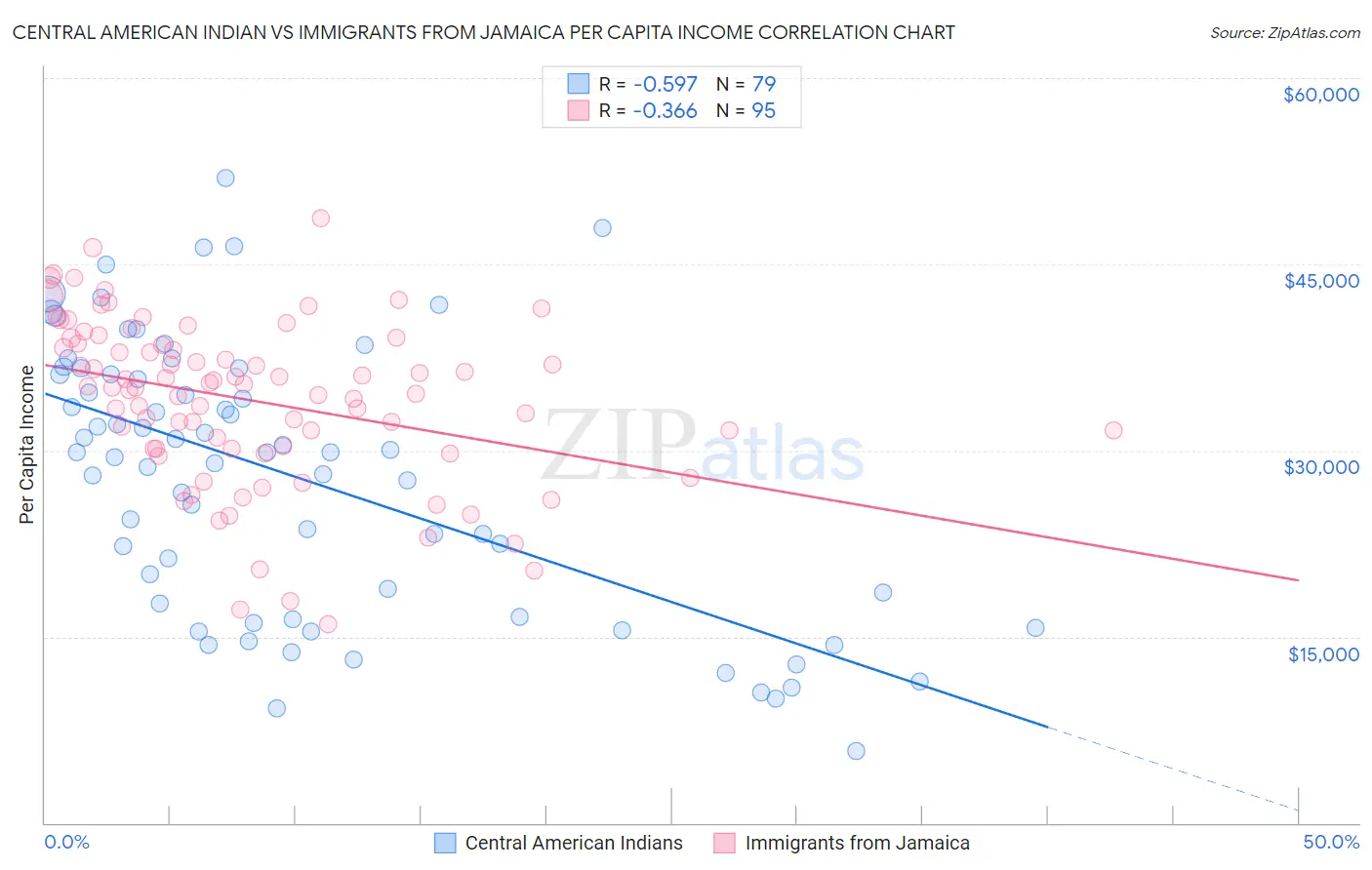 Central American Indian vs Immigrants from Jamaica Per Capita Income