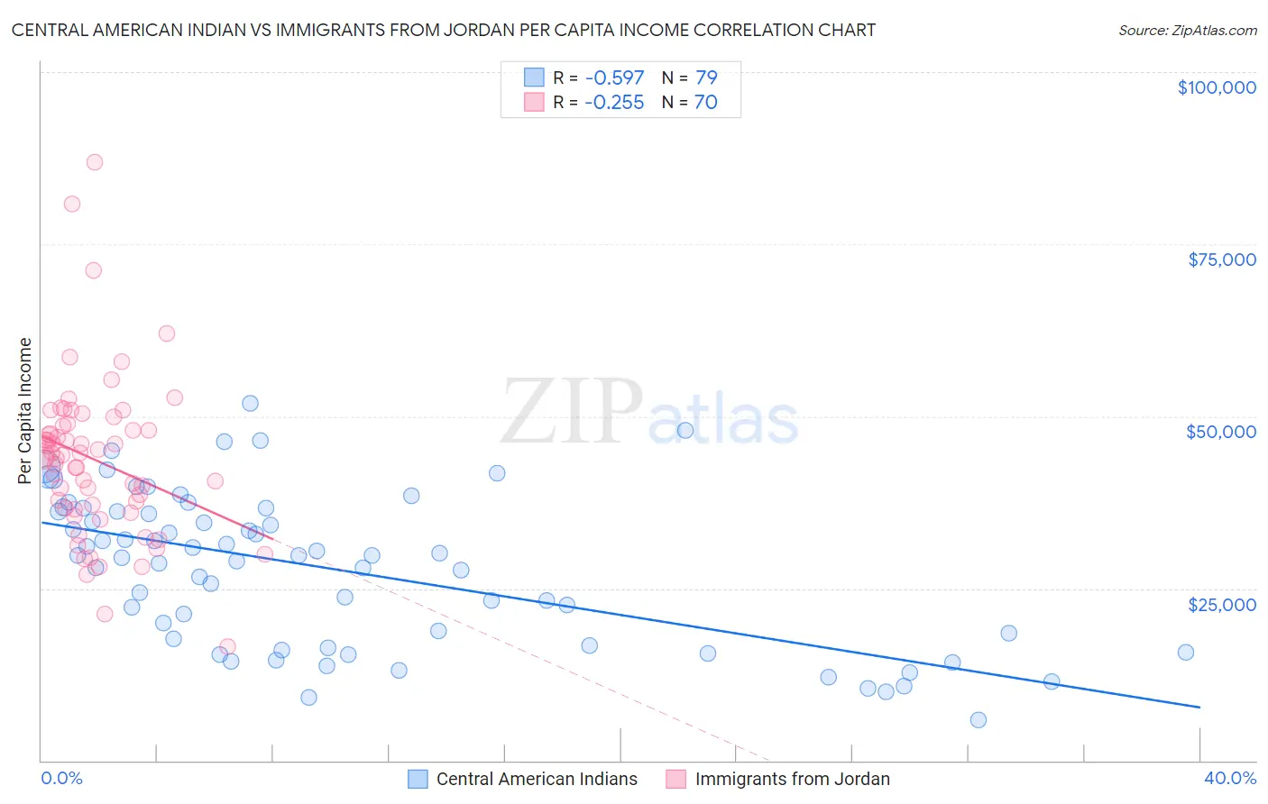 Central American Indian vs Immigrants from Jordan Per Capita Income