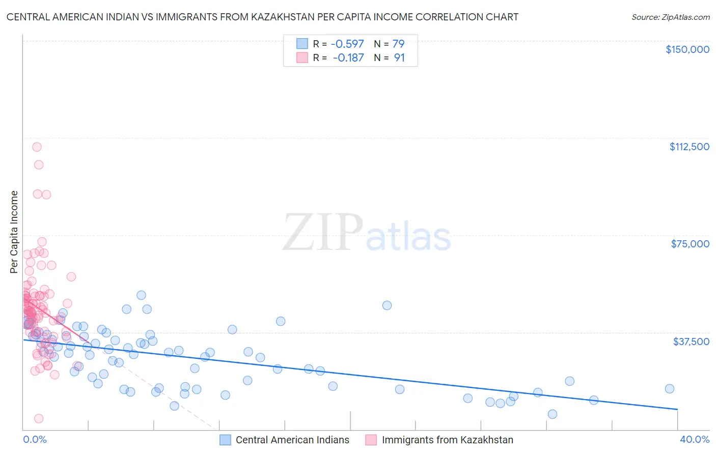 Central American Indian vs Immigrants from Kazakhstan Per Capita Income