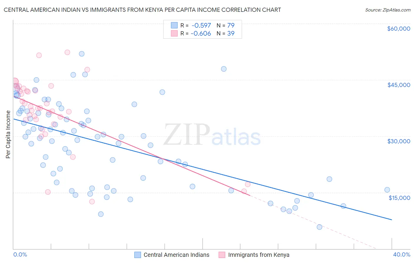 Central American Indian vs Immigrants from Kenya Per Capita Income