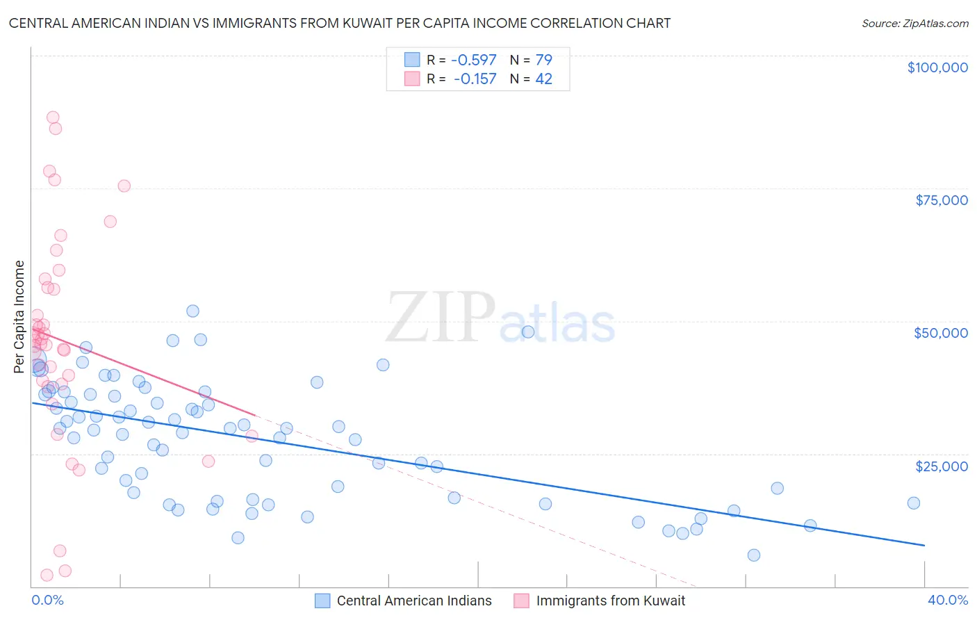 Central American Indian vs Immigrants from Kuwait Per Capita Income