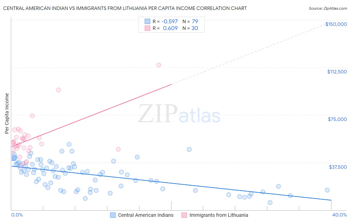 Central American Indian vs Immigrants from Lithuania Per Capita Income