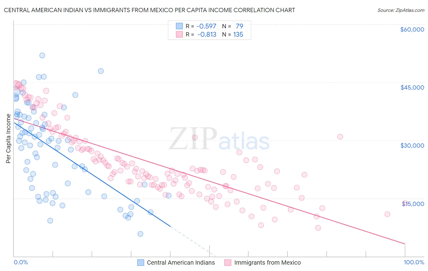 Central American Indian vs Immigrants from Mexico Per Capita Income