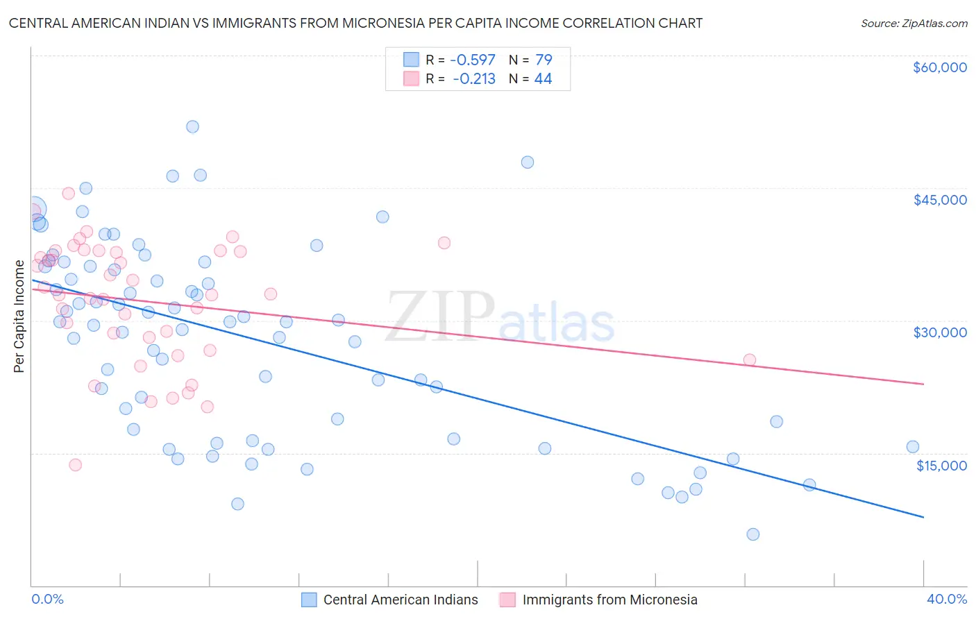 Central American Indian vs Immigrants from Micronesia Per Capita Income