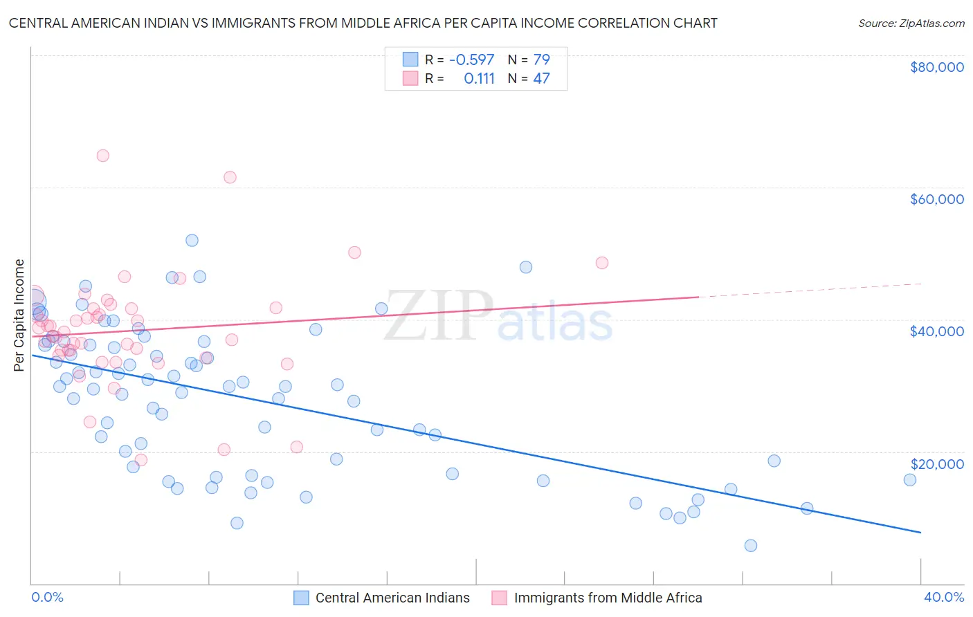 Central American Indian vs Immigrants from Middle Africa Per Capita Income