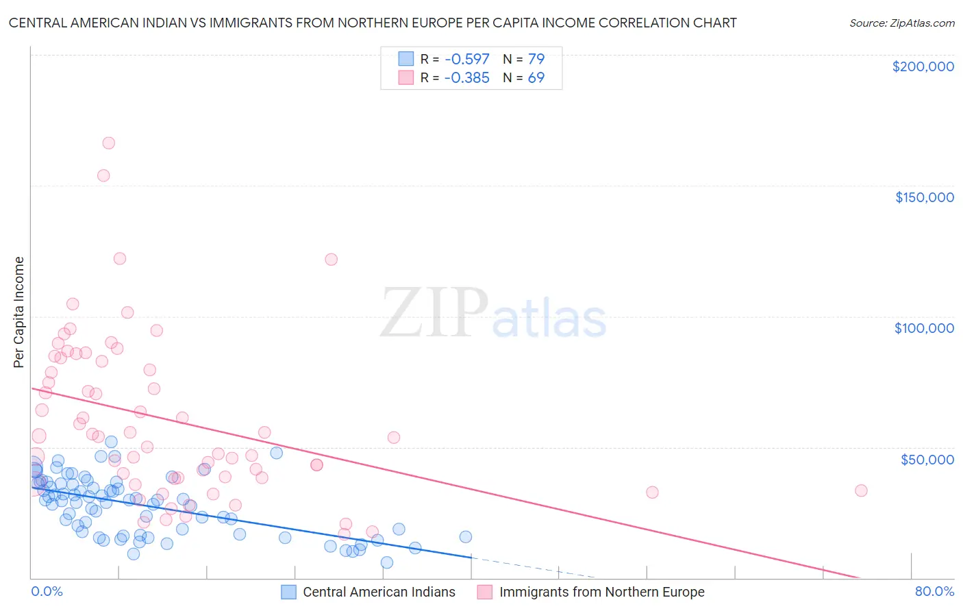 Central American Indian vs Immigrants from Northern Europe Per Capita Income