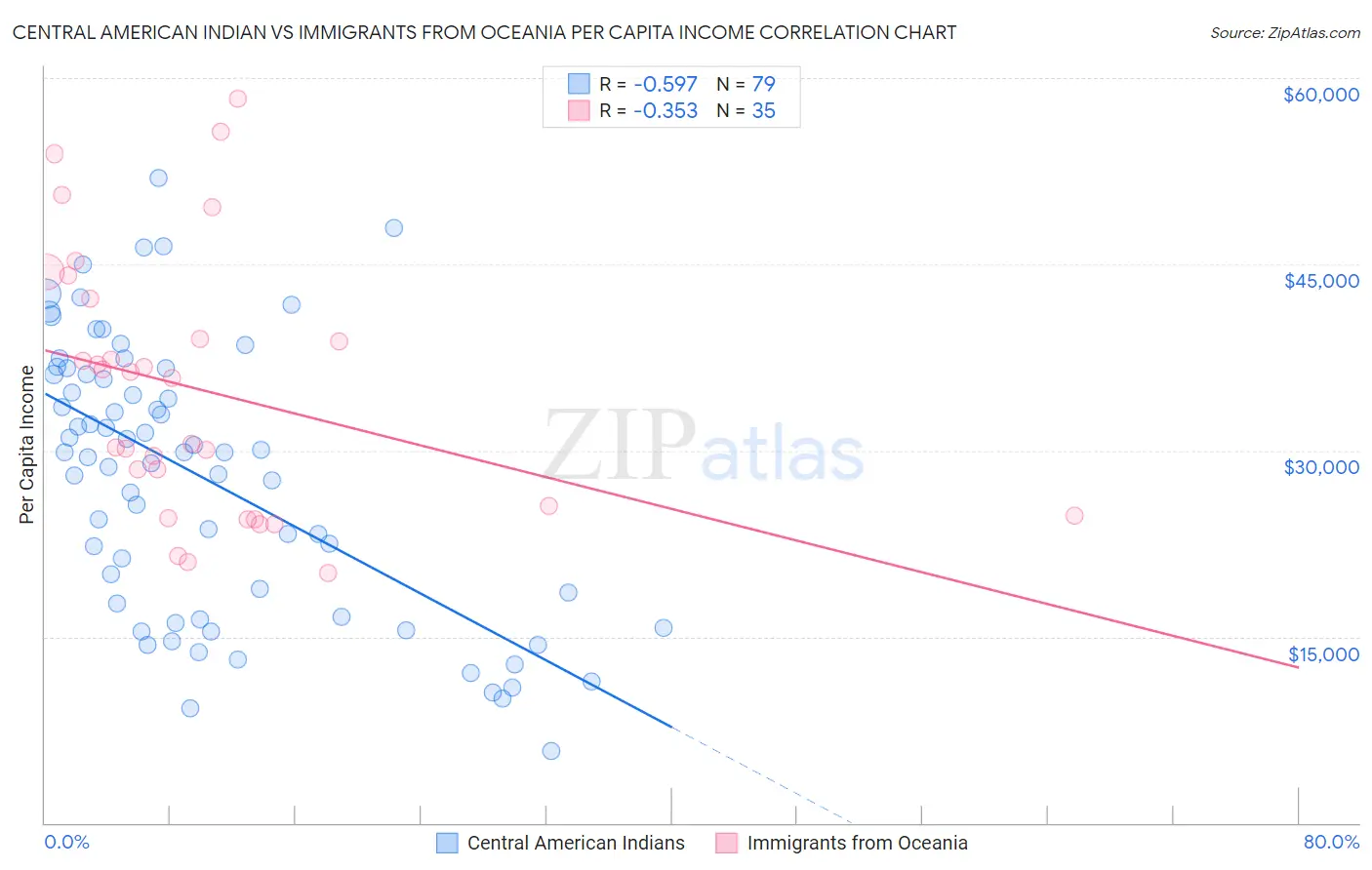 Central American Indian vs Immigrants from Oceania Per Capita Income