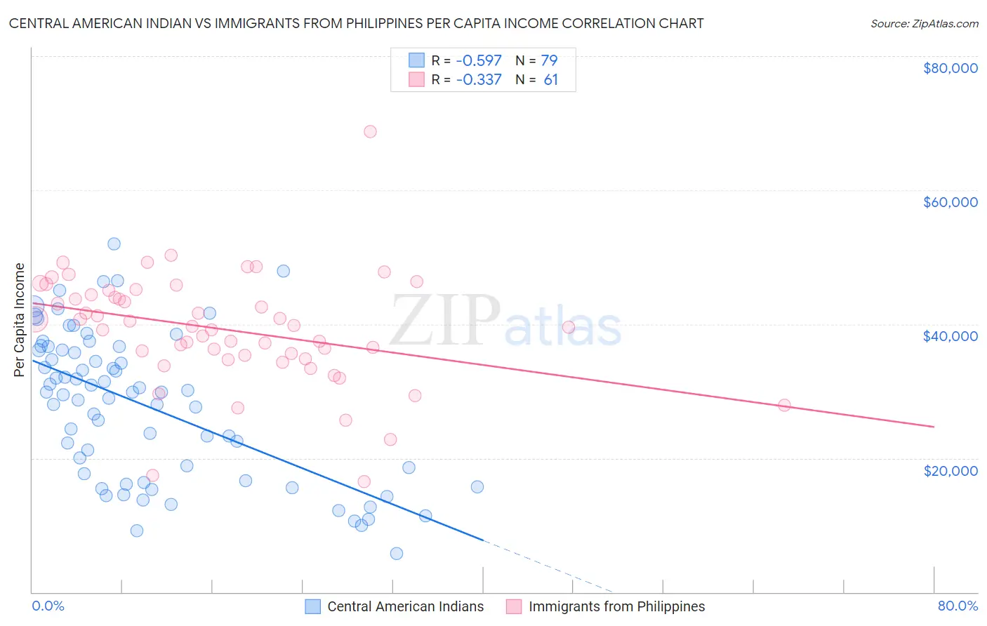 Central American Indian vs Immigrants from Philippines Per Capita Income
