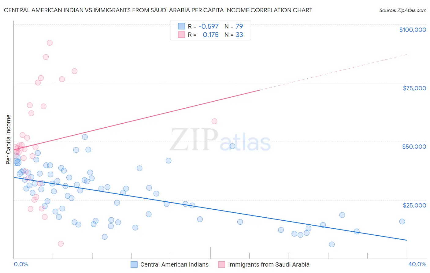 Central American Indian vs Immigrants from Saudi Arabia Per Capita Income