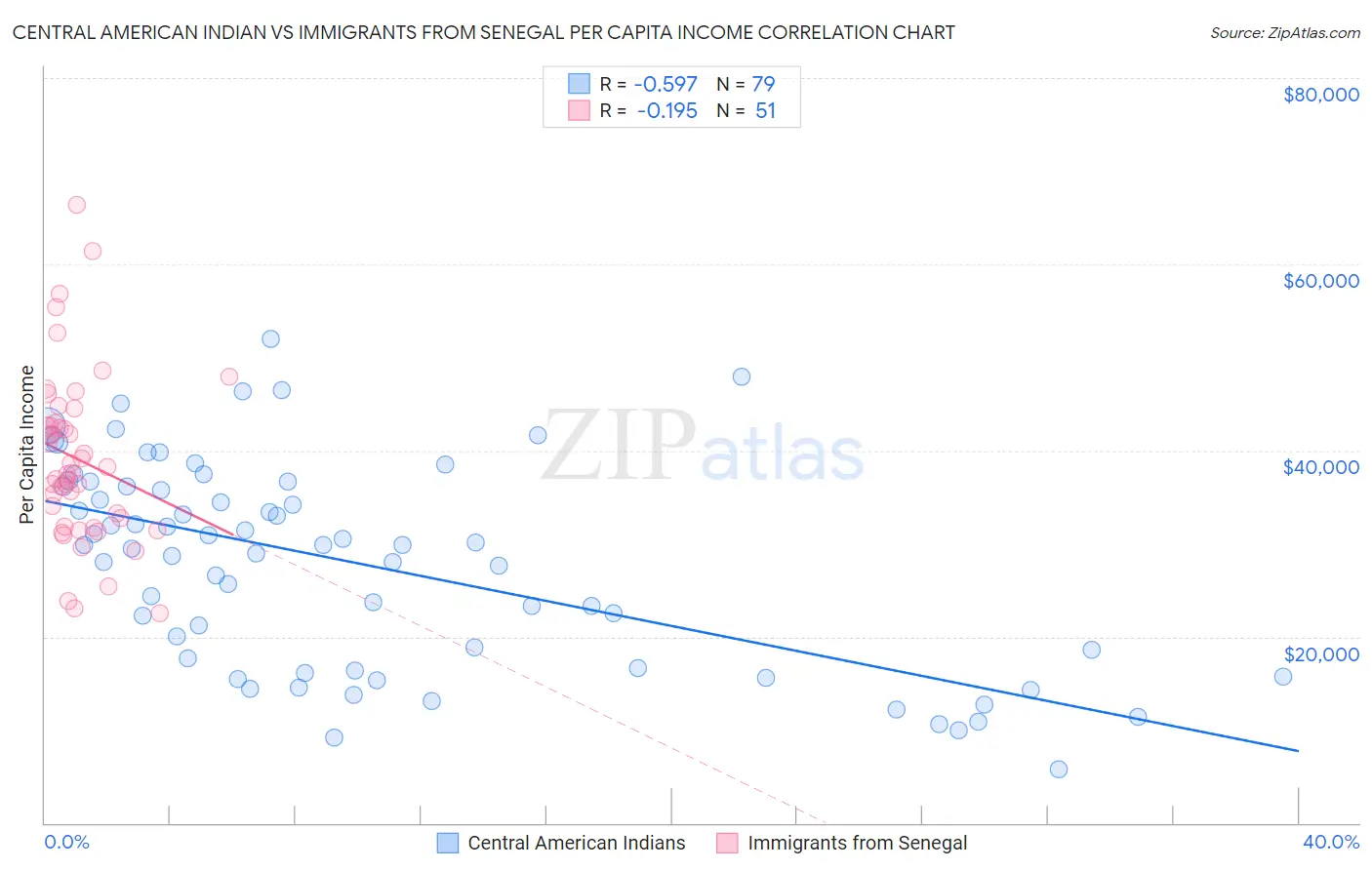 Central American Indian vs Immigrants from Senegal Per Capita Income