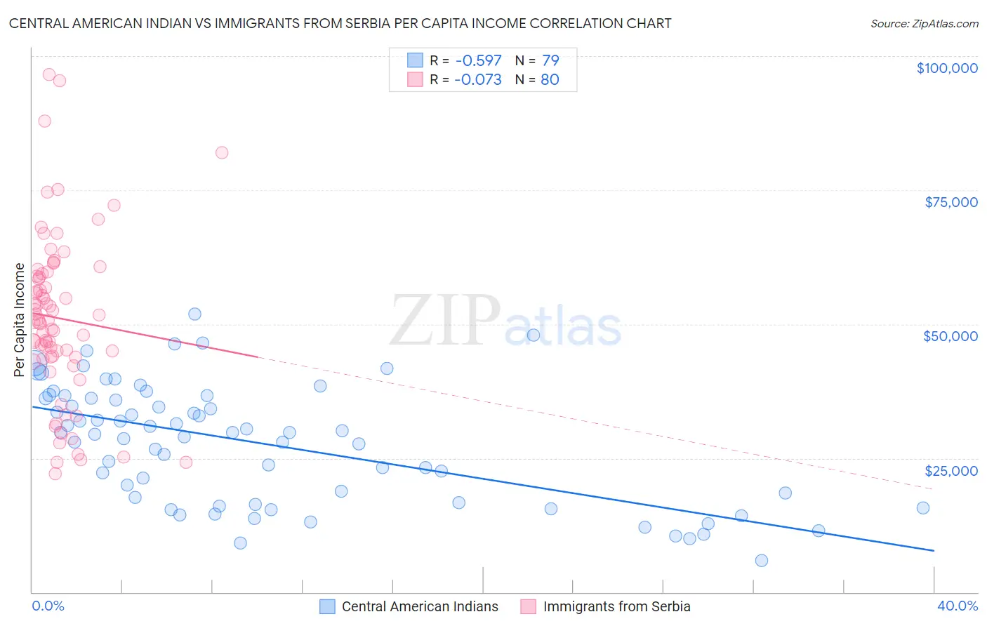 Central American Indian vs Immigrants from Serbia Per Capita Income