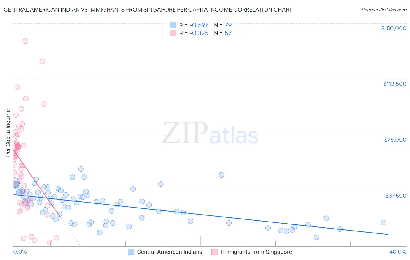 Central American Indian vs Immigrants from Singapore Per Capita Income