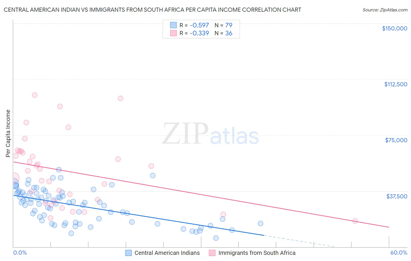 Central American Indian vs Immigrants from South Africa Per Capita Income