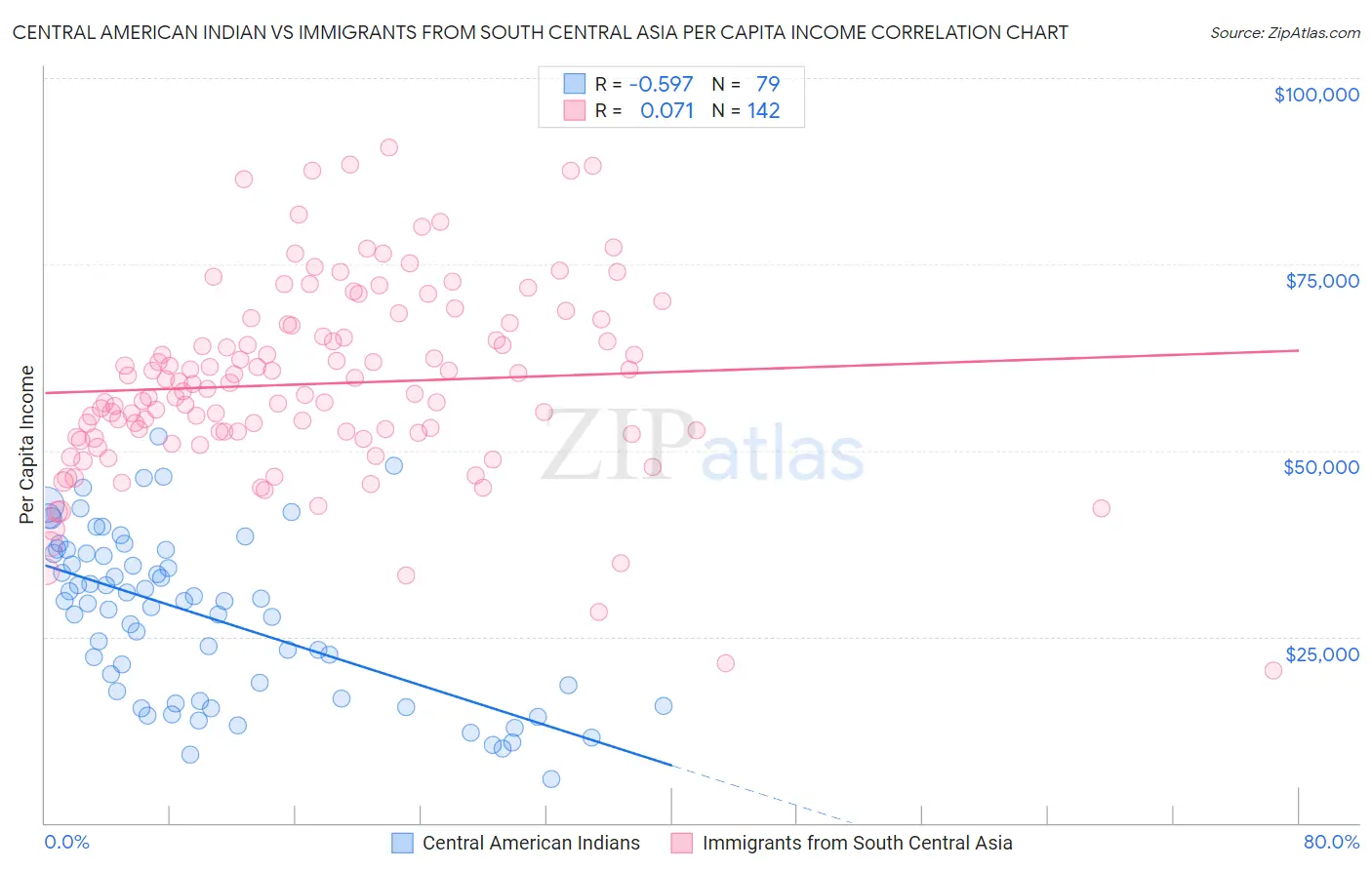 Central American Indian vs Immigrants from South Central Asia Per Capita Income