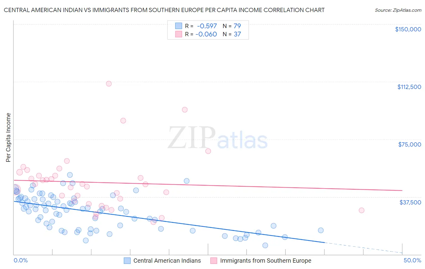 Central American Indian vs Immigrants from Southern Europe Per Capita Income