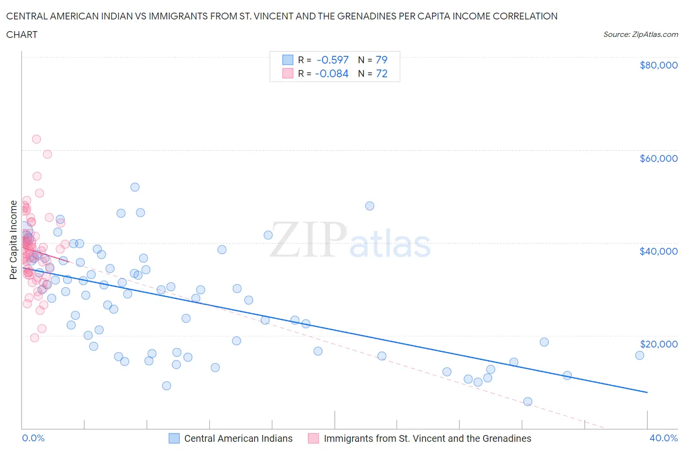 Central American Indian vs Immigrants from St. Vincent and the Grenadines Per Capita Income