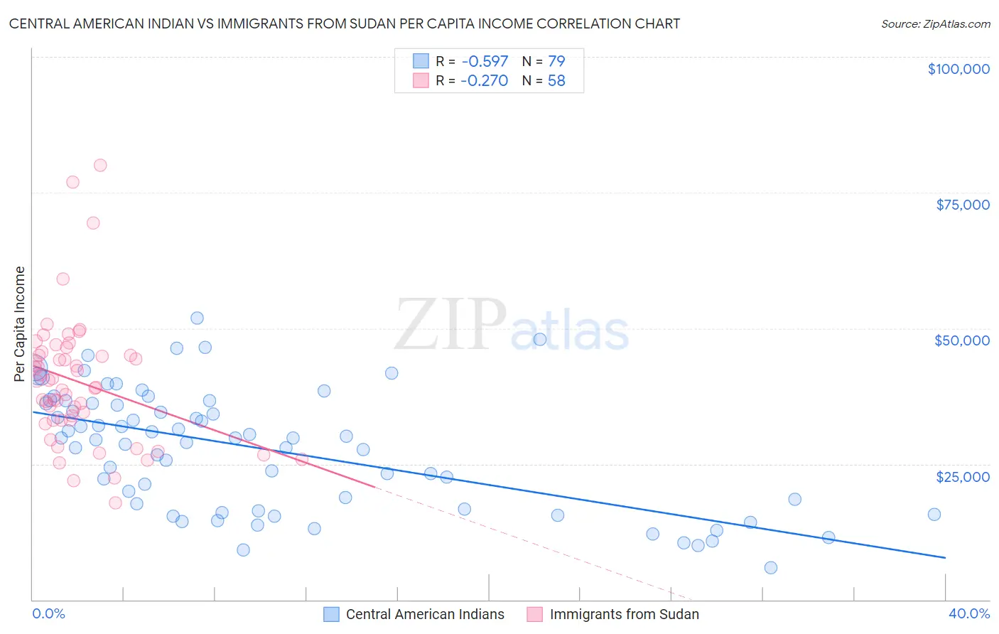 Central American Indian vs Immigrants from Sudan Per Capita Income