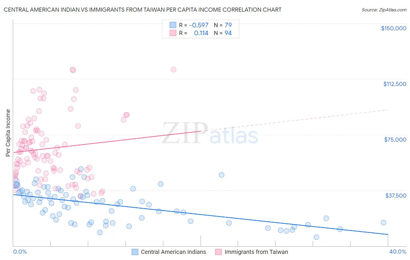 Central American Indian vs Immigrants from Taiwan Per Capita Income