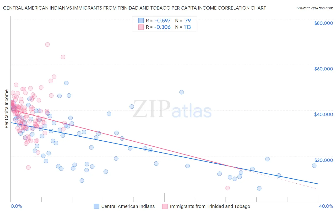 Central American Indian vs Immigrants from Trinidad and Tobago Per Capita Income