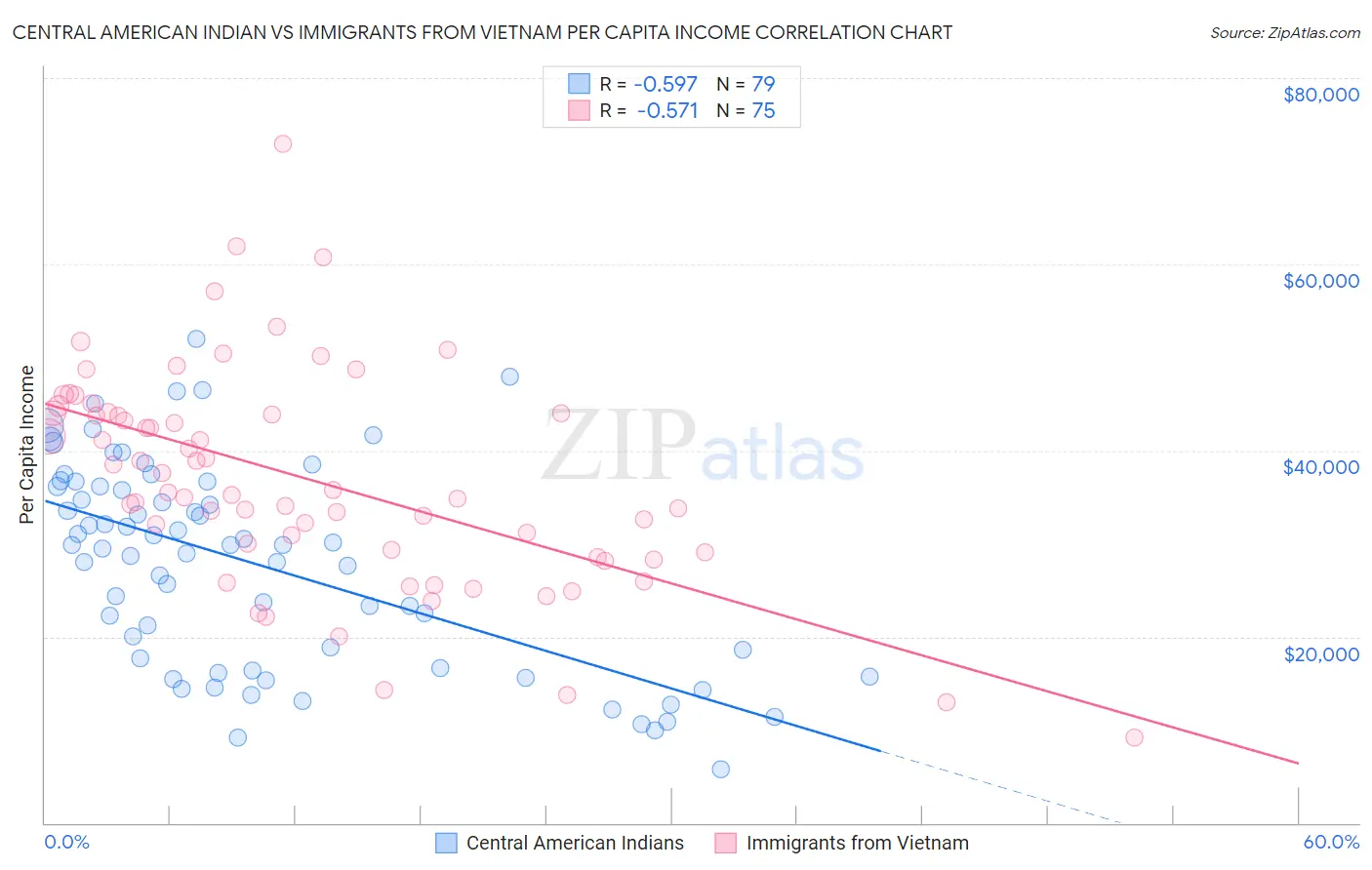 Central American Indian vs Immigrants from Vietnam Per Capita Income