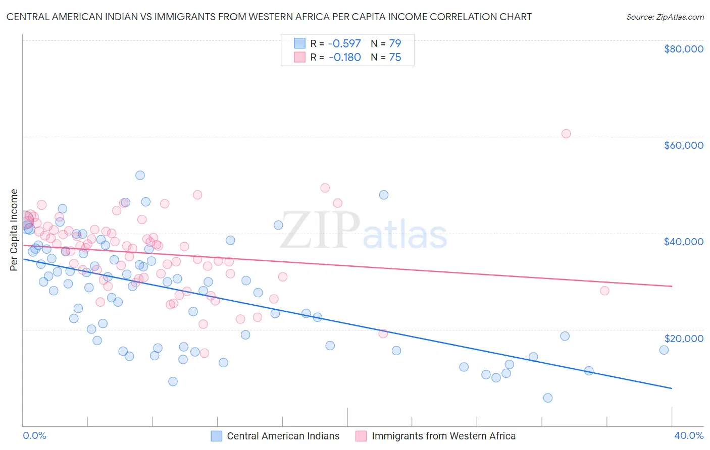 Central American Indian vs Immigrants from Western Africa Per Capita Income