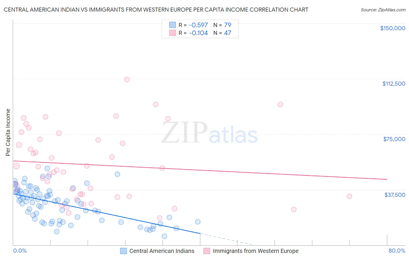 Central American Indian vs Immigrants from Western Europe Per Capita Income