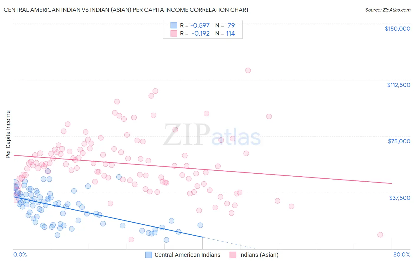 Central American Indian vs Indian (Asian) Per Capita Income