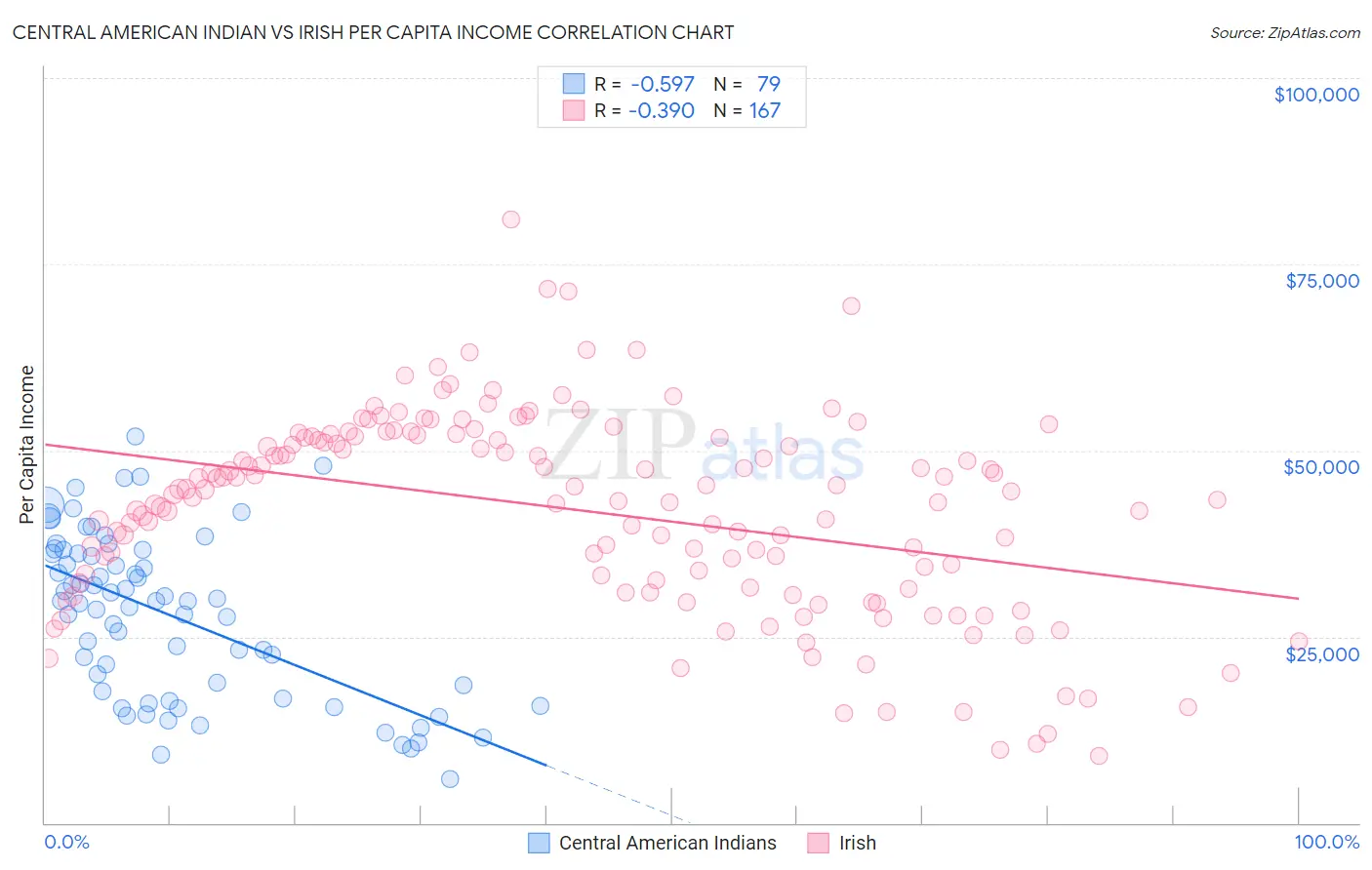 Central American Indian vs Irish Per Capita Income