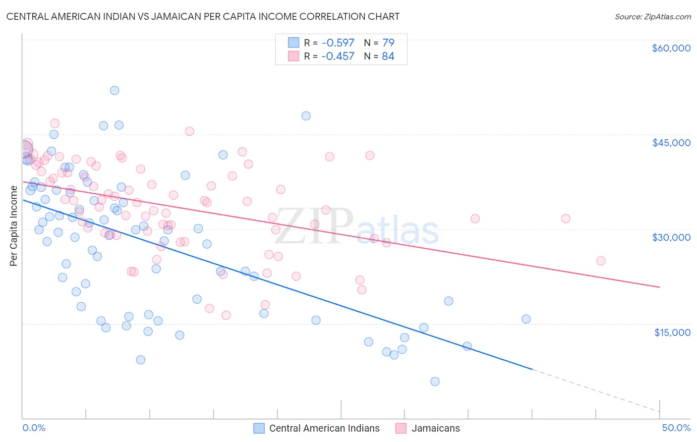 Central American Indian vs Jamaican Per Capita Income