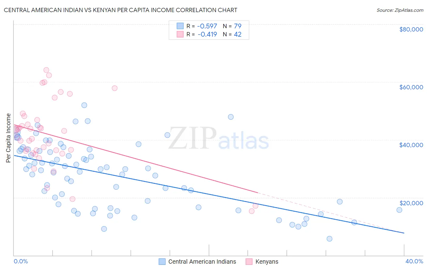 Central American Indian vs Kenyan Per Capita Income