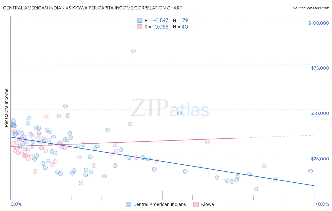 Central American Indian vs Kiowa Per Capita Income