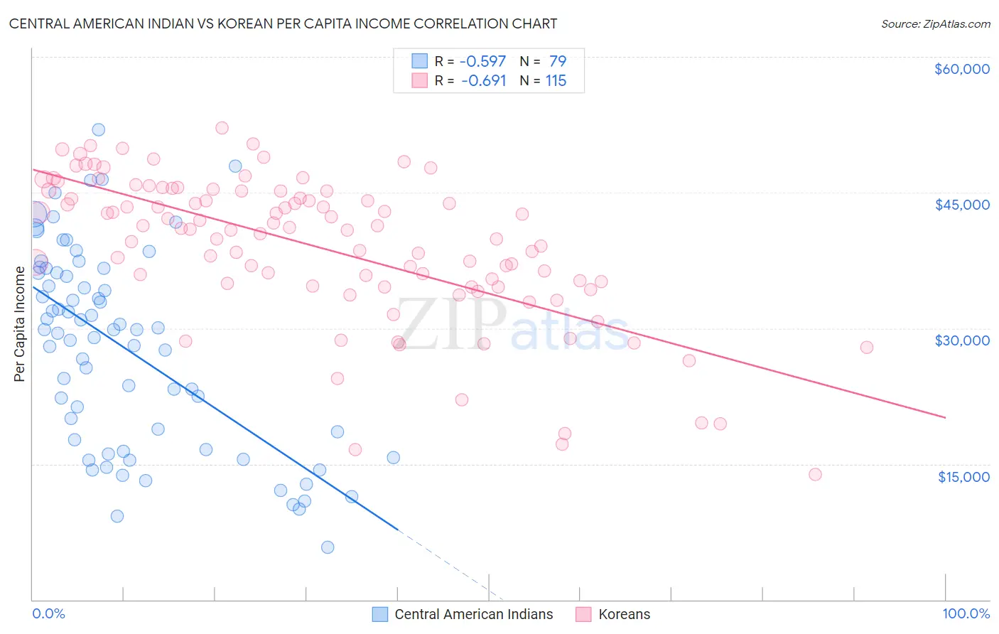 Central American Indian vs Korean Per Capita Income