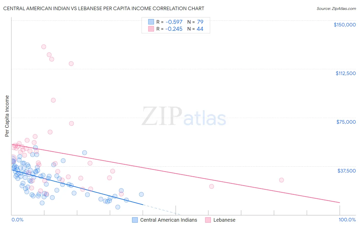 Central American Indian vs Lebanese Per Capita Income