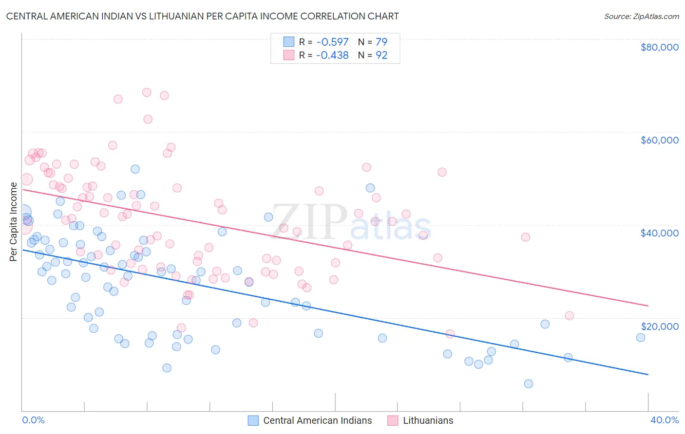 Central American Indian vs Lithuanian Per Capita Income