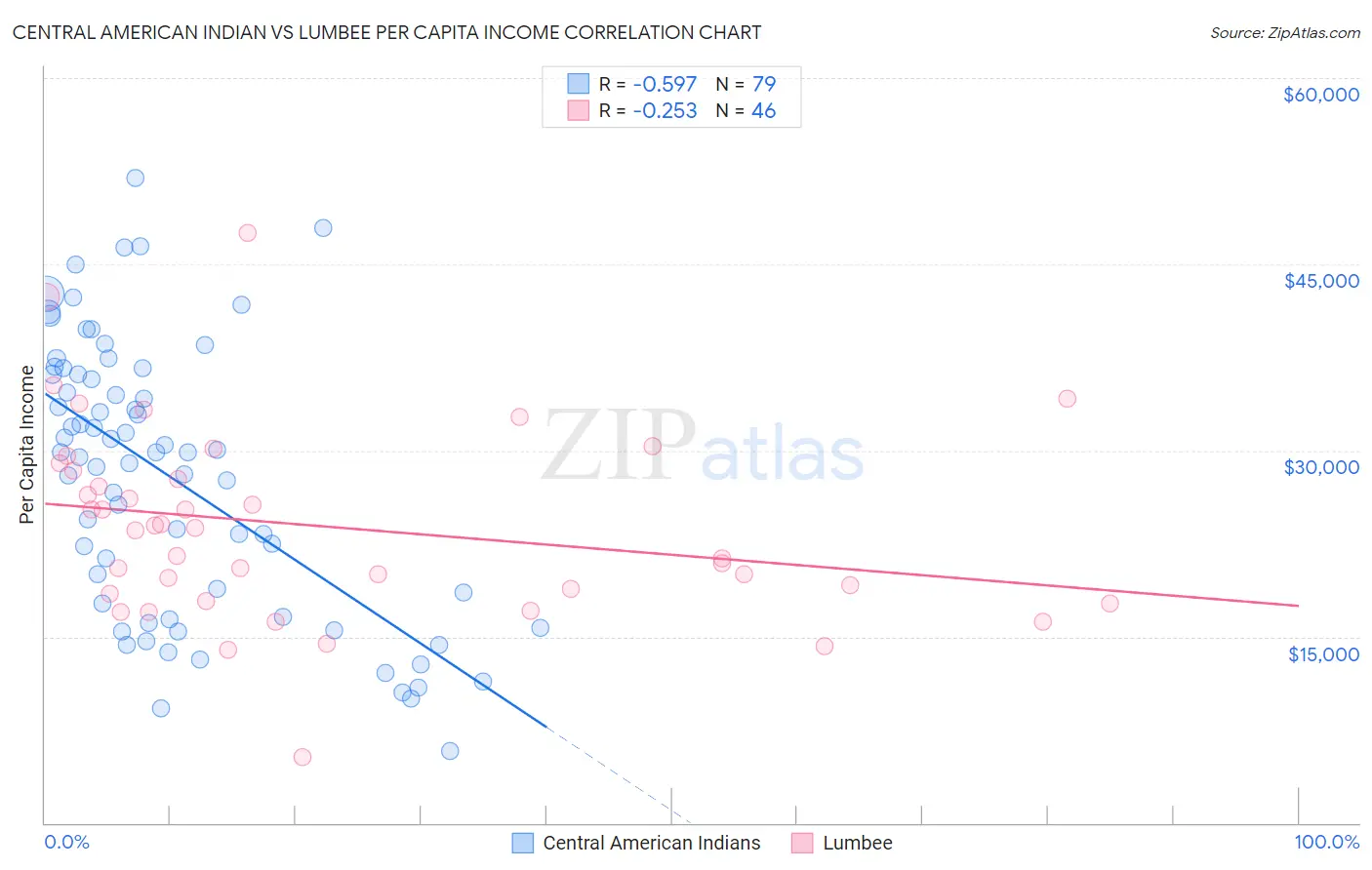 Central American Indian vs Lumbee Per Capita Income