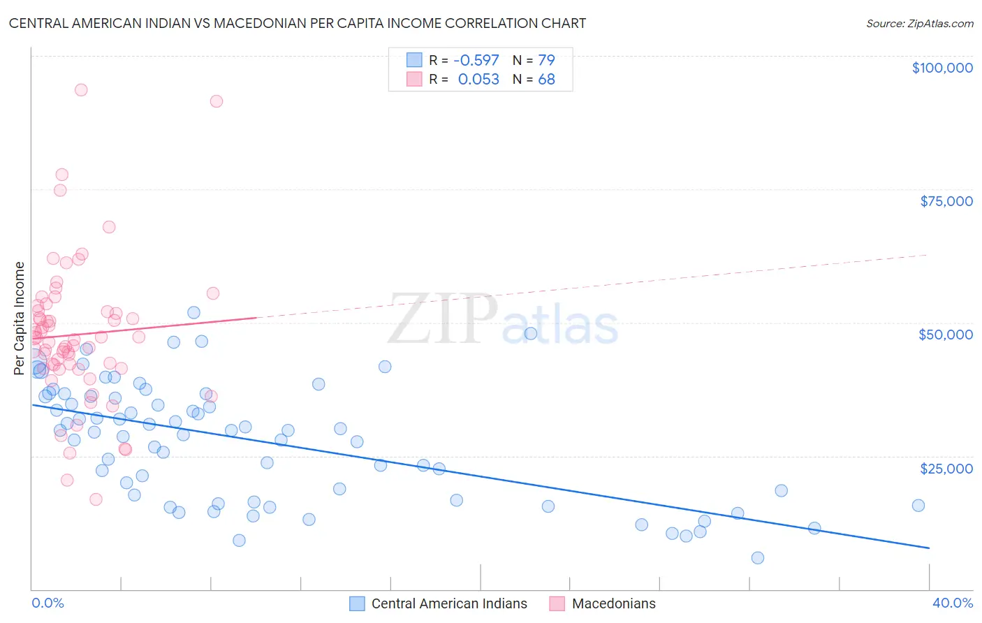 Central American Indian vs Macedonian Per Capita Income