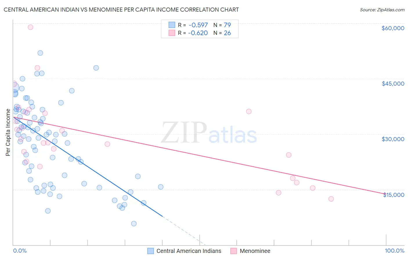 Central American Indian vs Menominee Per Capita Income