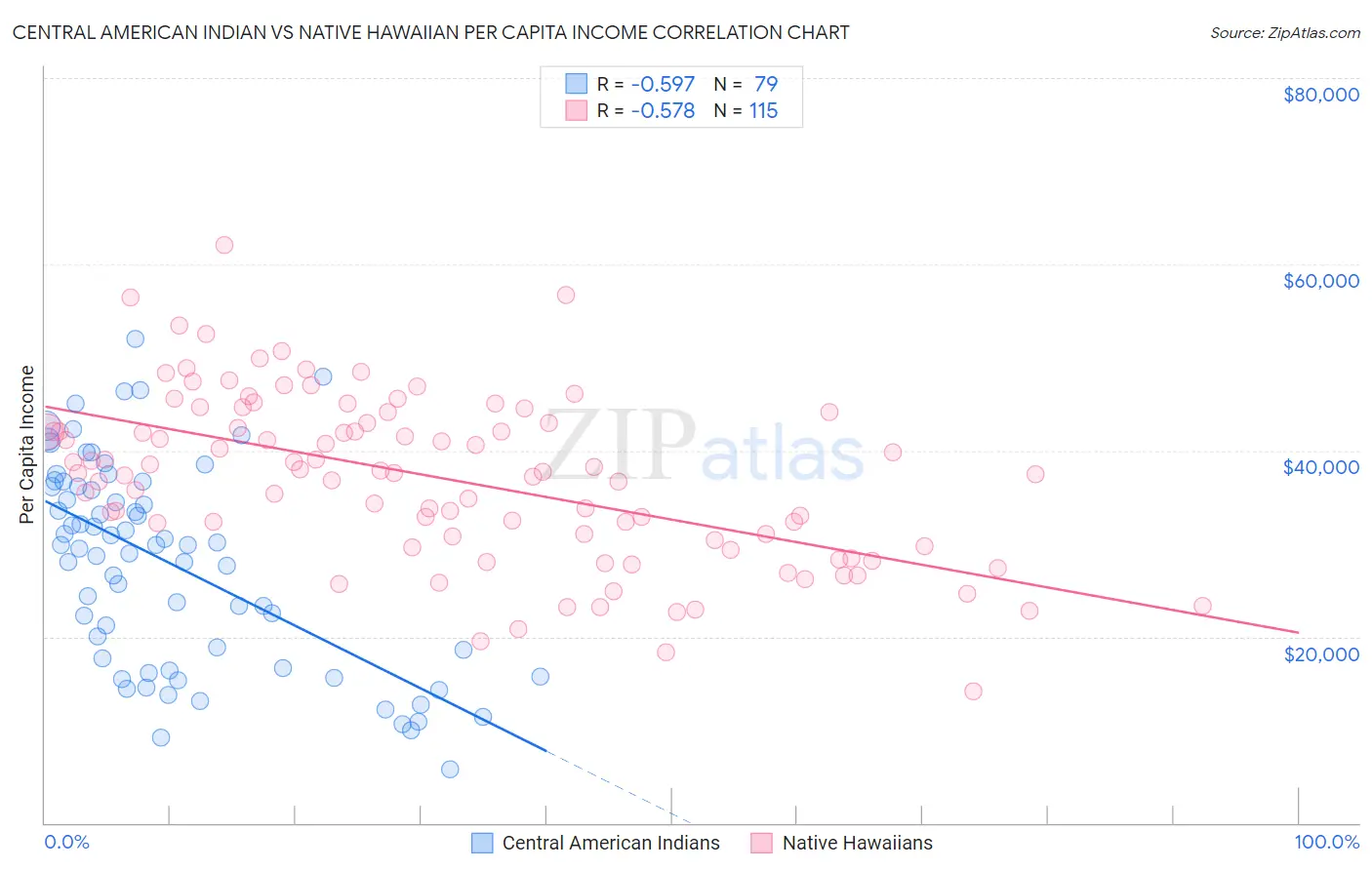 Central American Indian vs Native Hawaiian Per Capita Income