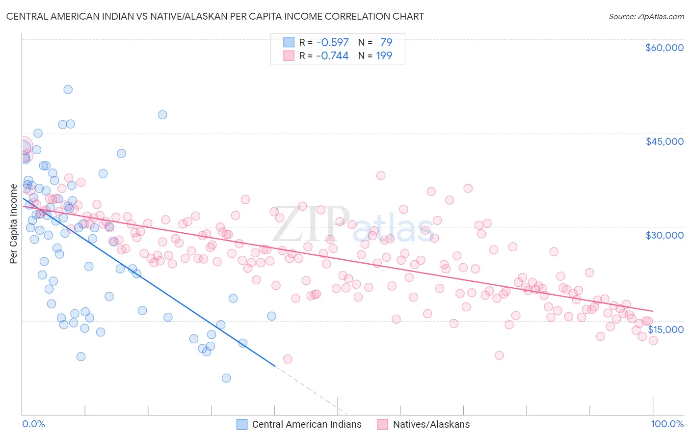 Central American Indian vs Native/Alaskan Per Capita Income