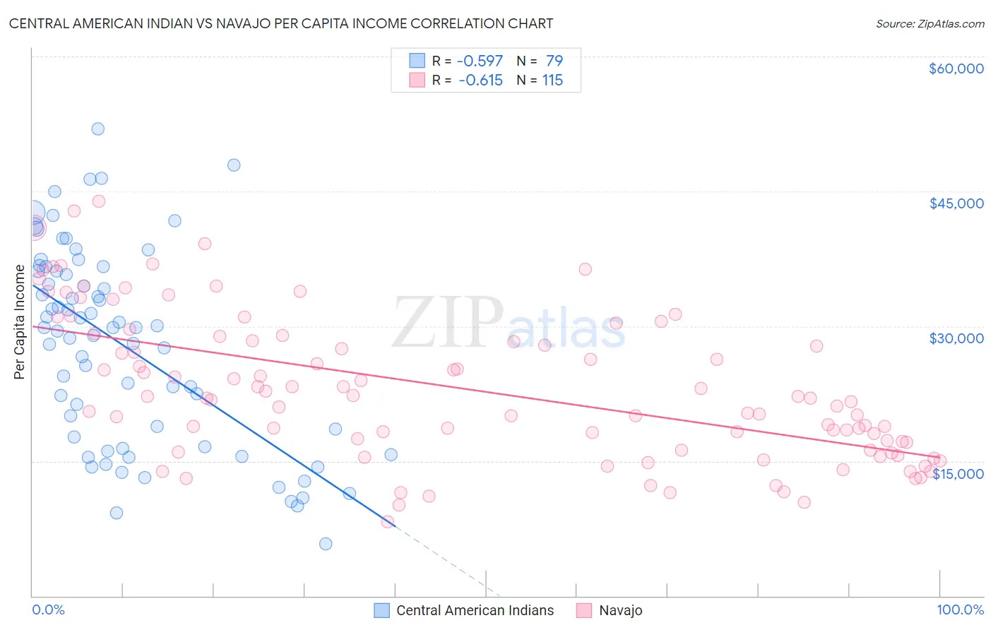 Central American Indian vs Navajo Per Capita Income