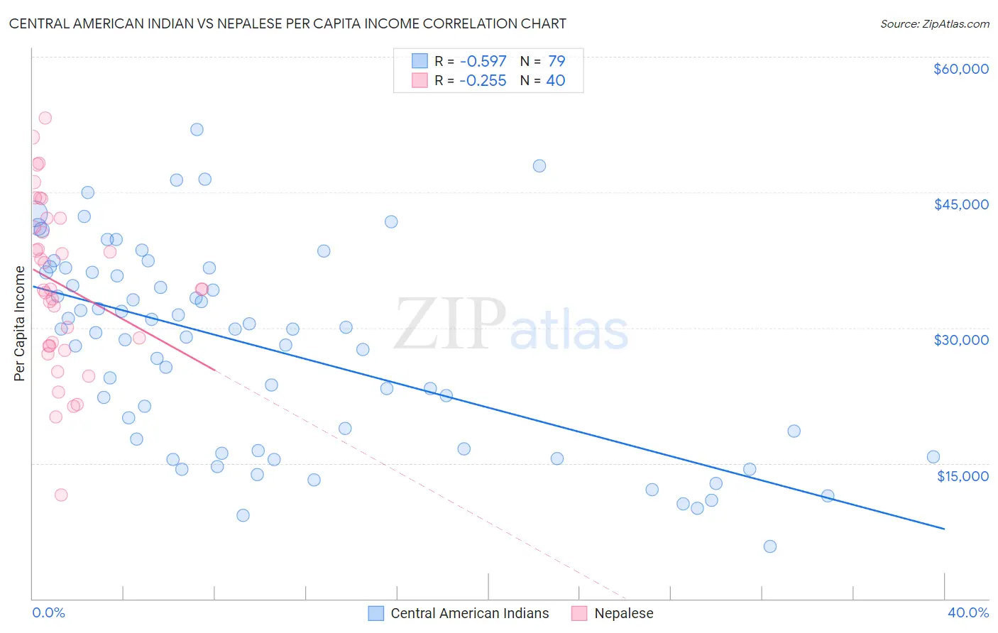 Central American Indian vs Nepalese Per Capita Income