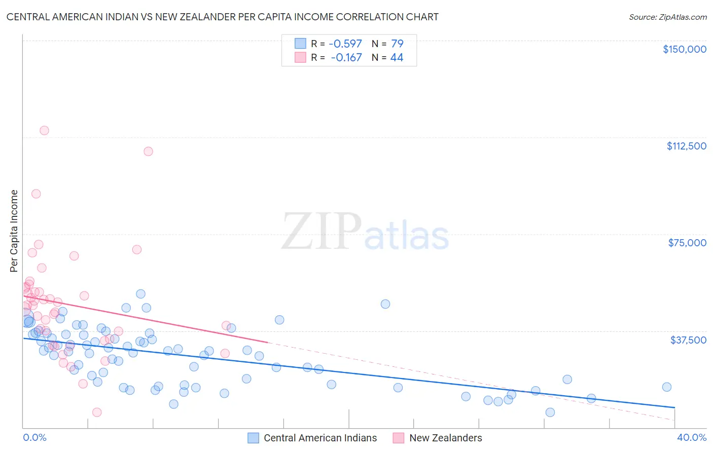 Central American Indian vs New Zealander Per Capita Income