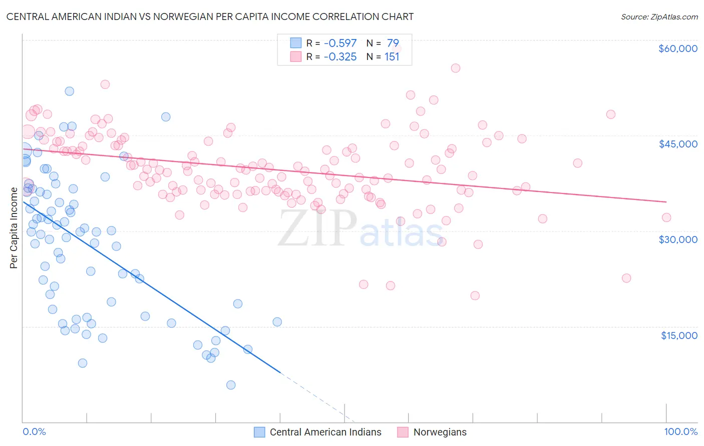 Central American Indian vs Norwegian Per Capita Income