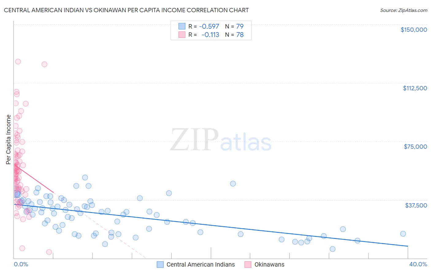 Central American Indian vs Okinawan Per Capita Income