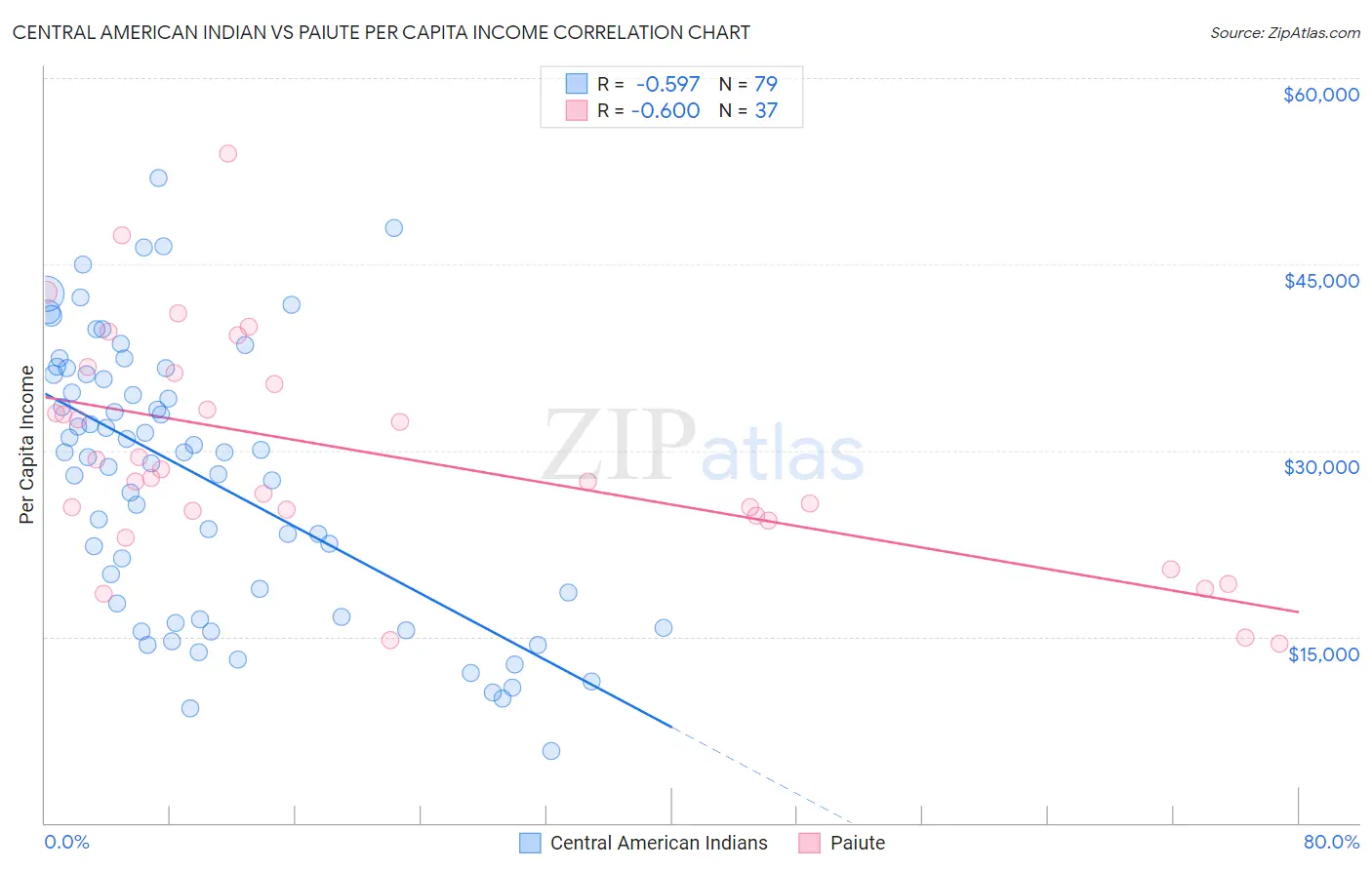 Central American Indian vs Paiute Per Capita Income