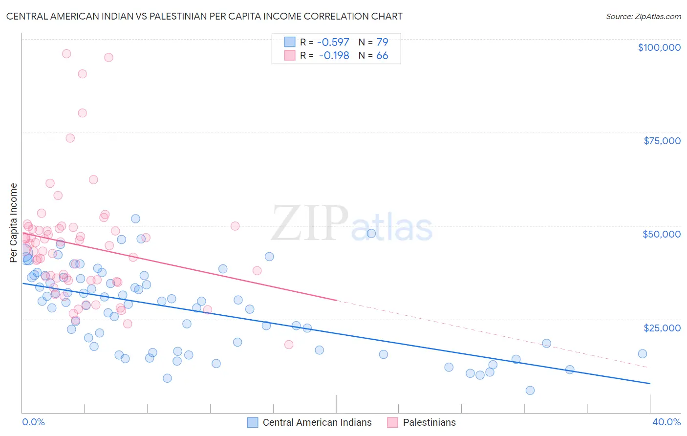 Central American Indian vs Palestinian Per Capita Income