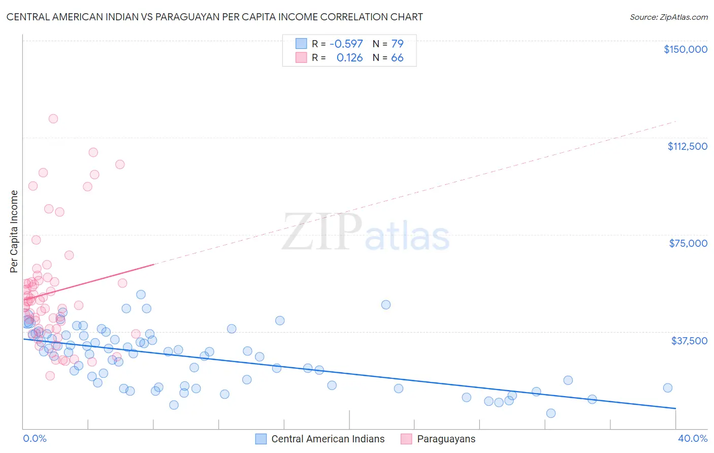 Central American Indian vs Paraguayan Per Capita Income