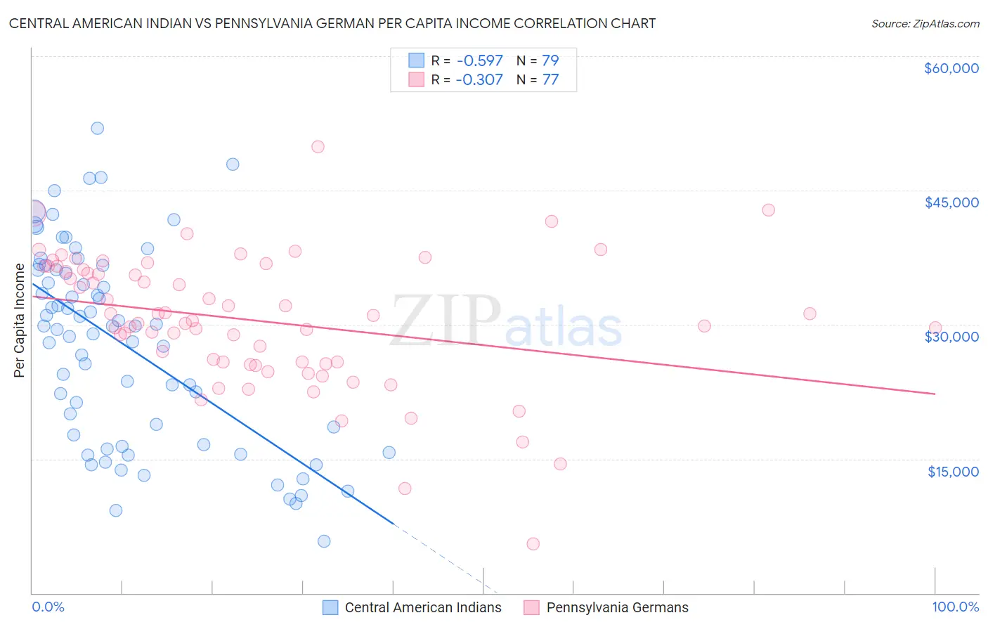 Central American Indian vs Pennsylvania German Per Capita Income