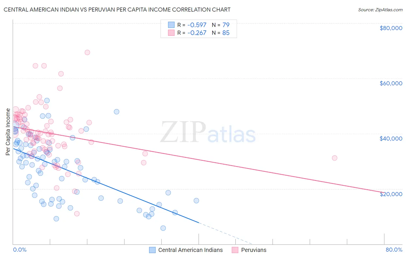 Central American Indian vs Peruvian Per Capita Income