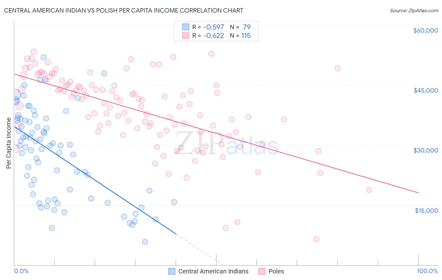 Central American Indian vs Polish Per Capita Income